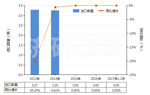 2013-2017年2月中國(guó)頭孢噻肟及其鹽(HS29419057)進(jìn)口量及增速統(tǒng)計(jì)